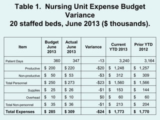 Table 1. Nursing Unit Expense Budget
Variance
20 staffed beds, June 2013 ($ thousands).
Budget
June
2013

Item

360

Patient Days

Actual
June
2013
347

Variance

-13

$ 200

$ 220

-$20

$

50

$ 53

-$3

$ 250

$ 273

-$23

Supplies

$

25

$ 26

Overhead

$

10

Total Non-personnel

$

Total Expenses

Productive
Non-productive
Total Personnel

Current
YTD 2013

Prior YTD
2012

3,240

3,164

$ 1,248

$ 1,257

$

$

312

309

$ 1,560

$ 1,566

-$1

$

153

$

144

$ 10

$0

$

60

$

60

35

$ 36

-$1

$

213

$

204

$ 285

$ 309

-$24

$ 1,773

$ 1,770

 
