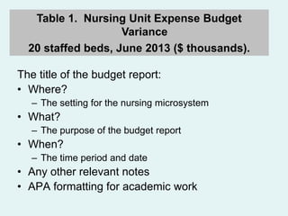 Table 1. Nursing Unit Expense Budget
Variance
20 staffed beds, June 2013 ($ thousands).

The title of the budget report:
• Where?
– The setting for the nursing microsystem

• What?
– The purpose of the budget report

• When?
– The time period and date

• Any other relevant notes
• APA formatting for academic work

 