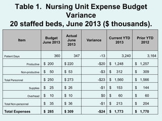 Table 1. Nursing Unit Expense Budget
Variance
20 staffed beds, June 2013 ($ thousands).
Budget
June 2013

Item

Actual
June
2013

360

Patient Days

347

Variance

-13

$ 200

$ 220

-$20

$

50

$ 53

-$3

$ 250

$ 273

-$23

Supplies

$

25

$ 26

Overhead

$

10

Total Non-personnel

$

Total Expenses

Productive
Non-productive
Total Personnel

Current YTD
2013

Prior YTD
2012

3,240

3,164

$ 1,248

$ 1,257

$

$

312

309

$ 1,560

$ 1,566

-$1

$

153

$

144

$ 10

$0

$

60

$

60

35

$ 36

-$1

$

213

$

204

$ 285

$ 309

-$24

$ 1,773

$ 1,770

 