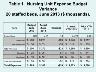Table 1. Nursing Unit Expense Budget
Variance
20 staffed beds, June 2013 ($ thousands).
Budget
June
2013

Item

360

Patient Days

Actual
June
2013
347

Variance
-13

$ 200

$ 220

-$20

$

50

$ 53

-$3

$ 250

$ 273

-$23

Supplies

$

25

$ 26

Overhead

$

10

Total Non-personnel

$

Total Expenses

Productive
Non-productive
Total Personnel

Current
YTD 2013

Prior YTD
2012

3,240

3,164

$ 1,248

$ 1,257

$

$

312

309

$ 1,560

$ 1,566

-$1

$

153

$

144

$ 10

$0

$

60

$

60

35

$ 36

-$1

$

213

$

204

$ 285

$ 309

-$24

$ 1,773

$ 1,770

 