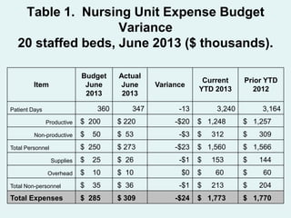Table 1. Nursing Unit Expense Budget
Variance
20 staffed beds, June 2013 ($ thousands).
Budget
June
2013

Item

360

Patient Days

Actual
June
2013
347

Variance
-13

$ 200

$ 220

-$20

$

50

$ 53

-$3

$ 250

$ 273

-$23

Supplies

$

25

$ 26

Overhead

$

10

Total Non-personnel

$

Total Expenses

Productive
Non-productive
Total Personnel

Current
YTD 2013

Prior YTD
2012

3,240

3,164

$ 1,248

$ 1,257

$

$

312

309

$ 1,560

$ 1,566

-$1

$

153

$

144

$ 10

$0

$

60

$

60

35

$ 36

-$1

$

213

$

204

$ 285

$ 309

-$24

$ 1,773

$ 1,770

 