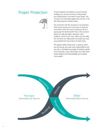 8
Proper Protection A key component to building a sound financial
strategy is to use life insurance to help protect
your beneficiaries in the event of your death. Life
insurance not only helps replace lost income, it can
also help preserve a family’s assets.
You may think that life insurance is not necessary
when you’re young, but if you have a family you
may need it more than ever. Should you die at a
young age the death benefit from a life insurance
policy can help pay debts, education costs,
childcare, and so much more. When you are older,
life insurance can help protect the assets you have
accumulated from the erosion of estate taxes.
The graphic below shows that, in general, when
you are young, you have many responsibilities and
are only in the beginning stages of building wealth.
And conversely, as you grow older, you have fewer
responsibilities and have probably accumulated
more wealth.
8
Older
Generally More Secure
Younger
Generally Less Secure
Responsi
bility
W
ealth
Decre
asing
Build
ing
 