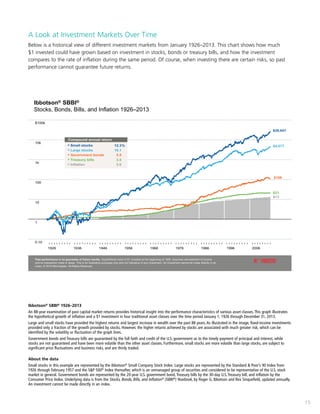 15
A Look at Investment Markets Over Time
Below is a historical view of different investment markets from January 1926–2013. This chart shows how much
$1 invested could have grown based on investment in stocks, bonds or treasury bills, and how the investment
compares to the rate of inflation during the same period. Of course, when investing there are certain risks, so past
performance cannot guarantee future returns.
Ibbotson®
SBBI®
1926–2013
An 88-year examination of past capital market returns provides historical insight into the performance characteristics of various asset classes. This graph illustrates
the hypothetical growth of inflation and a $1 investment in four traditional asset classes over the time period January 1, 1926 through December 31, 2013.
Large and small stocks have provided the highest returns and largest increase in wealth over the past 88 years. As illustrated in the image, fixed-income investments
provided only a fraction of the growth provided by stocks. However, the higher returns achieved by stocks are associated with much greater risk, which can be
identified by the volatility or fluctuation of the graph lines.
Government bonds and Treasury bills are guaranteed by the full faith and credit of the U.S. government as to the timely payment of principal and interest, while
stocks are not guaranteed and have been more volatile than the other asset classes. Furthermore, small stocks are more volatile than large stocks, are subject to
significant price fluctuations and business risks, and are thinly traded.
About the data
Small stocks in this example are represented by the Ibbotson®
Small Company Stock Index. Large stocks are represented by the Standard  Poor’s 90 Index from
1926 through February 1957 and the SP 500®
Index thereafter, which is an unmanaged group of securities and considered to be representative of the U.S. stock
market in general. Government bonds are represented by the 20-year U.S. government bond, Treasury bills by the 30-day U.S. Treasury bill, and inflation by the
Consumer Price Index. Underlying data is from the Stocks, Bonds, Bills, and Inflation®
(SBBI®
) Yearbook, by Roger G. Ibbotson and Rex Sinquefield, updated annually.
An investment cannot be made directly in an index.
0.10
1
10
100
1k
$100k
1926 1936 1946 1956 1966 1976 1986 1996 2006
Ibbotson® SBBI®
Stocks, Bonds, Bills, and Inflation 1926–2013
Past performance is no guarantee of future results. Hypothetical value of $1 invested at the beginning of 1926. Assumes reinvestment of income
and no transaction costs or taxes. This is for illustrative purposes only and not indicative of any investment. An investment cannot be made directly in an
index. © 2014 Morningstar. All Rights Reserved.
$26,641
$4,677
$21
$13
$109
Compound annual return
• Small stocks 12.3%
• Large stocks
• Government bonds
• Treasury bills
• Inflation
10.1
5.5
3.5
3.0
10k
 