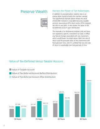 18
Harness the Power of Tax Advantages
In addition to procrastination, taxation also is an
enemy when trying to build and maintain savings.
The hypothetical example below shows the value
of $10,000 invested in a tax-deferred and a taxable
account, assuming an 8% return and a 35% marginal
tax rate on any gains. It also shows the value of the
tax-deferred account upon distribution.
This example is for illustrative purposes only and does
not represent a specific investment nor does it reflect
any fees or charges associated with any investment,
which would lower the listed values. Both the rate of
return and the principal value of the investments will
fluctuate over time, and it is unlikely that any one rate
of return is sustainable over long periods of time.
Value of Tax-Deffered Versus Taxable Account
10 Years 15 Years 20 Years 30 Years
Value of Taxable Account
Value of Tax-Deferred Account Before Distribution
Value of Tax-Deferred Account After Distribution
$16,602
$21,589
$17,533
$21,391
$24,119
$27,562
$46,610
$33,796
$45,759
$68,907
$100,627
$31,722
Preserve Wealth
 