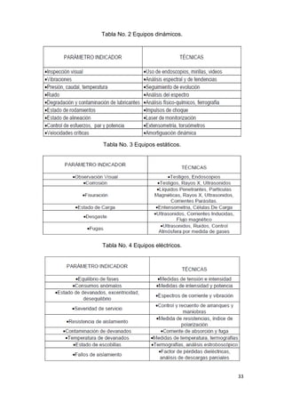 33
Tabla No. 2 Equipos dinámicos.
Tabla No. 3 Equipos estáticos.
Tabla No. 4 Equipos eléctricos.
 