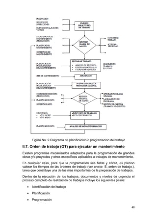 48
Figura No. 9 Diagrama de planificación o programación del trabajo
II.7. Orden de trabajo (OT) para ejecutar un mantenimiento
Existen programas mecanizados adaptados para la programación de grandes
obras y/o proyectos y otros específicos aplicables a trabajos de mantenimiento.
En cualquier caso, para que la programación sea fiable y eficaz, es preciso
valorar los tiempos de las órdenes de trabajo (ver anexo E, orden de trabajo.),
tarea que constituye una de las más importantes de la preparación de trabajos.
Dentro de la ejecución de los trabajos, documentos y niveles de urgencia el
proceso completo de realización de trabajos incluye los siguientes pasos:
 Identificación del trabajo
 Planificación
 Programación
 
