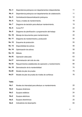 8
No. 3 Dependencia jerárquica con departamentos independientes 11
No. 4 Dependencia jerárquica con departamentos de colaboración. 11
No. 5 Centralización/descentralización jerárquica. 12
No. 6 Tipos y niveles de mantenimiento. 18
No. 7 Diagrama de decisión pera efectuar mantenimiento. 19
No. 8 Curva P-F 22
No. 9 Diagrama de planificación o programación del trabajo 39
No. 10 Manejo de documentos para mantenimiento 40
No. 11 Diagrama de mantenimiento y producción 54
No. 12 Esquema de producción 55
No. 13 Disponibilidad de activos 56
No. 14 Optimización de activos 58
No. 15 Método 60
No.16 Operación adecuada 63
No.17 Administración del ciclo de vida 64
No.18 Requerimientos establecidos de operación y mantenimiento 66
No. 19 Demostración de la mantenibilidad 74
No.20 Modelo de plan de prueba 75
No.21 Modelo de plan de prueba de niveles de confianza 76
Tabla
No.1 Niveles de intensidad para efectuar un mantenimiento 20
No.2 Equipos dinámicos 24
No.3 Equipos estáticos 24
No.4 Equipos eléctricos 24
No.5 Equipos electrónicos 25
No.6 Indicadores de desempeño 65
 