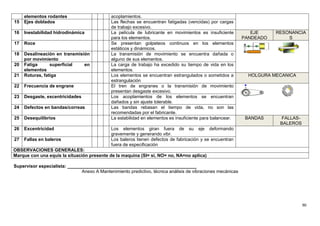 90
Supervisor especialista: ___________________________________________________
Anexo A Mantenimiento predictivo, técnica análisis de vibraciones mecánicas
elementos rodantes acoplamientos.
15 Ejes doblados Las flechas se encuentran fatigadas (vencidas) por cargas
de trabajo excesivo.
16 Inestabilidad hidrodinámica La película de lubricante en movimientos es insuficiente
para los elementos.
EJE
PANDEADO
RESONANCIA
S
17 Roce Se presentan golpeteos continuos en los elementos
estáticos y dinámicos.
18 Desalineación en transmisión
por movimiento
La transmisión de movimiento se encuentra dañada o
alguno de sus elementos.
20 Fatiga superficial en
elementos
La carga de trabajo ha excedido su tiempo de vida en los
elementos.
21 Roturas, fatiga Los elementos se encuentran estrangulados o sometidos a
estrangulación
HOLGURA MECANICA
22 Frecuencia de engrane El tren de engranes o la transmisión de movimiento
presentan desgaste excesivo.
23 Desgaste, excentricidades Los acoplamientos de los elementos se encuentran
dañados y sin ajuste tolerable.
24 Defectos en bandas/correas Las bandas rebasan el tiempo de vida, no son las
recomendadas por el fabricante.
25 Desequilibrios La estabilidad en elementos es insuficiente para balancear. BANDAS FALLAS-
BALEROS
26 Excentricidad Los elementos giran fuera de su eje deformando
gravemente y generando vibr.
27 Fallas en baleros Los baleros tienen defectos de fabricación y se encuentran
fuera de especificación
OBSERVACIONES GENERALES:
Marque con una equis la situación presente de la maquina (SI= si, NO= no, NA=no aplica)
 