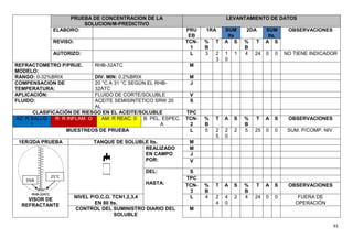 93
PRUEBA DE CONCENTRACION DE LA
SOLUCION/M-PREDICTIVO
LEVANTAMIENTO DE DATOS
ELABORO: PRU
EB
1RA SUM
lts
2DA SUM
lts.
OBSERVACIONES
REVISO: TCN-
1
%
B
T A S %
B
T A S
AUTORIZO: L 3 2
3
1
0
1 4 24 0 0 NO TIENE INDICADOR
REFRACTOMETRO P/PRUE.
MODELO:
RHB-32ATC M
RANGO: 0-32%BRIX DIV. MIN: 0.2%BRIX M
COMPENSACION DE
TEMPERATURA:
20 °C A 31 °C SEGÚN EL RHB-
32ATC
J
APLICACIÓN: FLUIDO DE CORTE/SOLUBLE V
FLUIDO: ACEITE SEMISINTETICO SRW 20
AL
S
CLASIFICACIÓN DE RIESGO EN EL ACEITE/SOLUBLE TPC
AZ: R SALUD
1
R: R INFLAM. O AM: R REAC. 0 B: PEL. ESPEC.
A
TCN-
2
%
B
T A S %
B
T A S OBSERVACIONES
MUESTREOS DE PRUEBA L 5 2
5
2
0
2 5 25 0 0 SUM. P/COMP. NIV.
1ER/2DA PRUEBA TANQUE DE SOLUBLE lts. M
VISOR DE
REFRACTANTE
REALIZADO
EN CAMPO
POR:
M
J
V
DEL:
HASTA:
S
TPC
TCN-
3
%
B
T A S %
B
T A S OBSERVACIONES
NIVEL P/O.C.O. TCN1,2,3,4
EN 80 lts.
L 4 2
4
4
0
2 4 24 0 0 FUERA DE
OPERACIÓN
CONTROL DEL SUMINISTRO DIARIO DEL
SOLUBLE
M
5%B
25°C
 