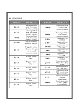  
I/O ASSIGNMENT
ADDRESS DESCRIPTION
I/O 3.00
Sends signal that
resets the counter
(displays asterisk)
I/O 3.01
Sends signal that
resets the counter
(displays asterisk)
I/O 3.05
Sends signal that
resets the counter
(displays asterisk)
I/O 25.00
Engr’ng password
signal for interlock
I/O 4.00
Trigger the counter
whenever the touch
pad is pressed
(password screen)
I/O 7.00
Triggers asterisk
lamp 1
I/O 7.01
Triggers asterisk
lamp 2
I/O 7.02
Triggers asterisk
lamp 3
I/O 7.03
Triggers asterisk
lamp 4
I/O 7.04
Triggers asterisk
lamp 5
I/O 7.05
Triggers asterisk
lamp 6
ADDRESS DESCRIPTION
I/O 10.00
Sends signal to the
VFD (Forward
rotation of motor)
I/O 10.01
Sends signal to the
VFD (Reverse
rotation of motor)
CNT000
Toggle switch for
I/O 7.00
CNT001
Toggle switch for
I/O 7.01
CNT002
Toggle switch for
I/O 7.02
CNT003
Toggle switch for
I/O 7.03
CNT004
Toggle switch for
I/O 7.04
CNT005
Toggle switch for
I/O 7.05
I/O 5.00
Sends signal to the
VFD switch 1 (Start
Motor)
I/O 5.01
Sends signal to the
VFD (Stop Motor)
I/O 0.00
Sends signal to the
HMI whenever the
MA is activated
I/O 9.03
Interlock buttons at
screen 3
(Local mode)
I/O 10.05
Sends signal to the
switch 3 of VFD
(Local/Remote)
 