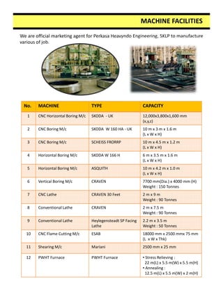 We are official marketing agent for Perkasa Heavyndo Engineering, SKLP to manufacture
various of job.
MACHINE FACILITIES
No. MACHINE TYPE CAPACITY
1 CNC Horizontal Boring M/c SKODA - UK 12,000x3,800x1,600 mm
(x,y,z)
2 CNC Boring M/c SKODA W 160 HA - UK 10 m x 3 m x 1.6 m
(L x W x H)
3 CNC Boring M/c SCHEISS FRORRP 10 m x 4.5 m x 1.2 m
(L x W x H)
4 Horizontal Boring M/c SKODA W 166 H 6 m x 3.5 m x 1.6 m
(L x W x H)
5 Horizontal Boring M/c ASQUITH 10 m x 4.2 m x 1.0 m
(L x W x H)
6 Vertical Boring M/c CRAVEN 7700 mm(Dia.) x 4000 mm (H)
Weight : 150 Tonnes
7 CNC Lathe CRAVEN 30 Feet 2 m x 9 m
Weight : 90 Tonnes
8 Conventional Lathe CRAVEN 2 m x 7.5 m
Weight : 90 Tonnes
9 Conventional Lathe Heylegensteadt SP Facing
Lathe
2.2 m x 3.5 m
Weight : 50 Tonnes
10 CNC Flame Cutting M/c ESAB 18000 mm x 2500 mmx 75 mm
(L x W x Thk)
11 Shearing M/c Mariani 2500 mm x 25 mm
12 PWHT Furnace PWHT Furnace • Stress Relieving :
22 m(L) x 5.5 m(W) x 5.5 m(H)
• Annealing :
12.5 m(L) x 5.5 m(W) x 2 m(H)
 