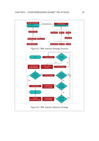 CHAPTER 6. COUNTERMEASURES AGAINST THE ATTACKS 50
Figure 6.3: XML Injection Ontology Structure
Figure 6.4: XML Injection Detection Strategy
 
