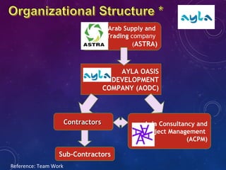 Reference: Team Work
AYLA OASIS
DEVELOPMENT
COMPANY (AODC)
Arab Supply and
Trading company
(ASTRA)
Ayla Consultancy and
Project Management
(ACPM)
ContractorsContractors
Sub-Contractors
 