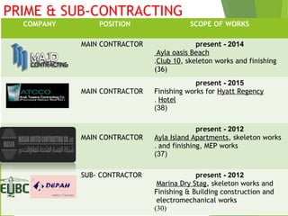 COMPANY POSITION SCOPE OF WORKS
MAIN CONTRACTOR 2014-present
Ayla oasis Beach
Club 10, skeleton works and finishing.
(36)
MAIN CONTRACTOR
2015-present
Finishing works for Hyatt Regency
Hotel.
)38(
MAIN CONTRACTOR
2012-present
Ayla Island Apartments, skeleton works
and finishing, MEP works.
)37(
SUB- CONTRACTOR 2012-present
Marina Dry Stag, skeleton works and
Finishing & Building construction and
electromechanical works
)30(
PRIME & SUB-CONTRACTING
 