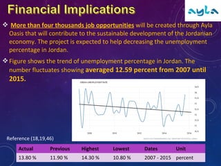  More than four thousands job opportunities will be created through Ayla
Oasis that will contribute to the sustainable development of the Jordanian
economy. The project is expected to help decreasing the unemployment
percentage in Jordan.
Figure shows the trend of unemployment percentage in Jordan. The
number fluctuates showing averaged 12.59 percent from 2007 until
2015.
Actual Previous Highest Lowest Dates Unit
13.80 % 11.90 % 14.30 % 10.80 % 2007 - 2015 percent
Reference (18,19,46)
 