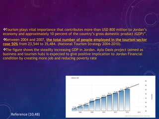 Tourism plays vital importance that contributes more than USD 800 million to Jordan’s
economy and approximately 10 percent of the country’s gross domestic product (GDP)”.
Between 2004 and 2007, the total number of people employed in the tourism sector
rose 50% from 23,544 to 35,484. (National Tourism Strategy 2004-2010).
The figure shows the steadily increasing GDP in Jordan. Ayla Oasis project (aimed as
business and tourism hub) is expected to give positive implication to Jordan Financial
condition by creating more job and reducing poverty rate
Reference (10,48)
 