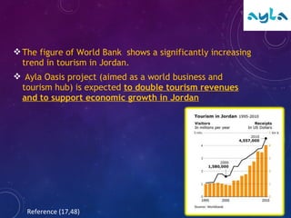 The figure of World Bank shows a significantly increasing
trend in tourism in Jordan.
 Ayla Oasis project (aimed as a world business and
tourism hub) is expected to double tourism revenues
and to support economic growth in Jordan
Reference (17,48)
 