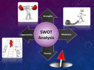 SWOTSWOT
AnalysisAnalysis
Oppurtunity
Threats
Strengths
Weakness
 