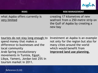 RISKS RISK MANAGEMENT
what Aqaba offers currently is
very limited
creating 17 kilometres of new
seafront from a 250-metre strip on
the Gulf of Aqaba by creating a
new bay
tourists do not stay long enough to
spend money that makes a
difference to businesses and the
local community
Arab Spring (revolutionary
movements in Tunisia, Egypt,
Libya, Yamen), Jordan lost 25% in
tourism market in 2011.
Investment at Aqaba is an example
not only for the region but also for
many cities around the world
which would benefit from
improved land use planning.
Reference (3,10)
 