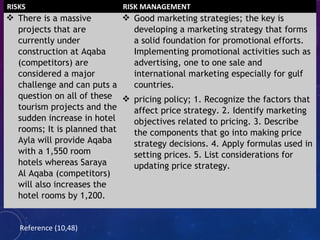 RISKS RISK MANAGEMENT
 There is a massive
projects that are
currently under
construction at Aqaba
(competitors) are
considered a major
challenge and can puts a
question on all of these
tourism projects and the
sudden increase in hotel
rooms; It is planned that
Ayla will provide Aqaba
with a 1,550 room
hotels whereas Saraya
Al Aqaba (competitors)
will also increases the
hotel rooms by 1,200.
 Good marketing strategies; the key is
developing a marketing strategy that forms
a solid foundation for promotional efforts.
Implementing promotional activities such as
advertising, one to one sale and
international marketing especially for gulf
countries.
 pricing policy; 1. Recognize the factors that
affect price strategy. 2. Identify marketing
objectives related to pricing. 3. Describe
the components that go into making price
strategy decisions. 4. Apply formulas used in
setting prices. 5. List considerations for
updating price strategy.
Reference (10,48)
 