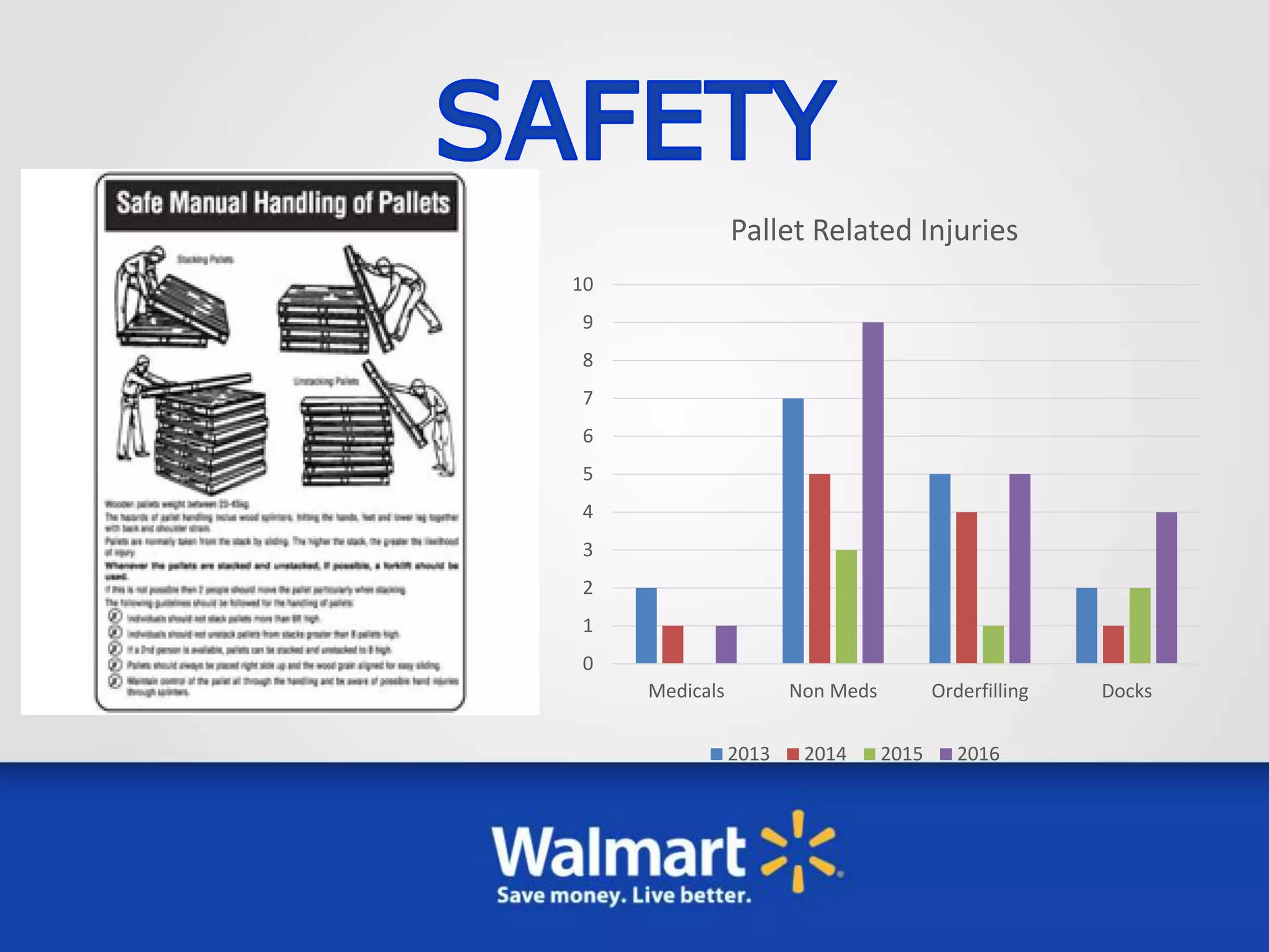 0
1
2
3
4
5
6
7
8
9
10
Medicals Non Meds Orderfilling Docks
Pallet Related Injuries
2013 2014 2015 2016
 