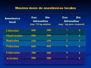 Máxima dosis de anestésicos locales Anestésico local Con Sin Adrenalina (mg / 70 kg adulto) Con Sin Adrenalina (mg /  kg peso corporal) Lidocaina Mepivacaina Bupicaina Prilocaina Etidocaina Articaina 500 500 150 600 300 500 300 300 150 400 300 300 7 7 2 8 4 7 4 4 2 6 4 4 