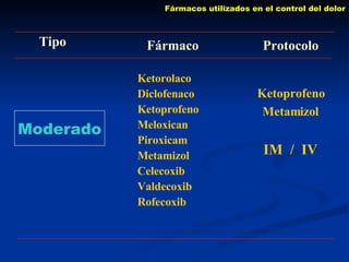 Fármacos utilizados en el control del dolor Moderado Ketorolaco Diclofenaco Ketoprofeno Meloxican Piroxicam Metamizol Celecoxib Valdecoxib Rofecoxib Tipo Fármaco Protocolo Ketoprofeno Metamizol IM  /  IV 