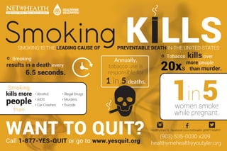 Smoking K LLSSMOKING IS THE LEADING CAUSE OF PREVENTABLE DEATH IN THE UNITED STATES
◦ Smoking
results in a death every
6.5 seconds.
◦ Tobacco killsover
more people
than murder.
1in5women smoke
while pregnant.
Smoking
kills more
people
than
• Alcohol • Illegal Drugs
• AIDS • Murders
• Car Crashes • Suicide
Annually,
tobacco use is
responsible for
1 in 5 deaths.
healthymehealthyyoutyler.org
(903) 535-0030 x209
facebook.com/nethealthHealthyEastTx @NETHealth1
WANT TO QUIT?Call 1-877-YES-QUIT or go to www.yesquit.org
20x20x20xsss
 