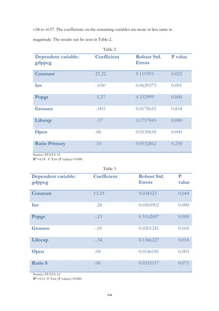   19	
  
-.04 to -0.57. The coefficients on the remaining variables are more or less same in
magnitude. The results can be seen in Table 2.
Table 2
Source: STATA 12
R!
=0.18 F Test (P values)=0.000
Table 3
Source: STATA 12
R!
=0.11 F Test (P values)=0.000
Dependent variable:
gdppcg
Coefficient Robust Std.
Errors
P value
Constant 21.22 9.119393 0.022
Inv -.030 0.0620375 0.001
Popgr -1.27 0.332999 0.000
Grossen -.003 0.0178655 0.834
Lifeexp -.57 0.1757043 0.000
Open .06 0.0139658 0.000
Ratio Primary .10 0.0932862 0.258
Dependent variable:
gdppcg
Coefficient Robust Std.
Errors
P
value
Constant 13.29 9.034323 0.044
Inv .24 0.0565902 0.000
Popgr -.15 0.3162007 0.000
Grossen -.01 0.0201241 0.605
Lifeexp -.34 0.1366227 0.014
Open .04 0.0146181 0.003
Ratio S .06 0.0335117 0.071
 