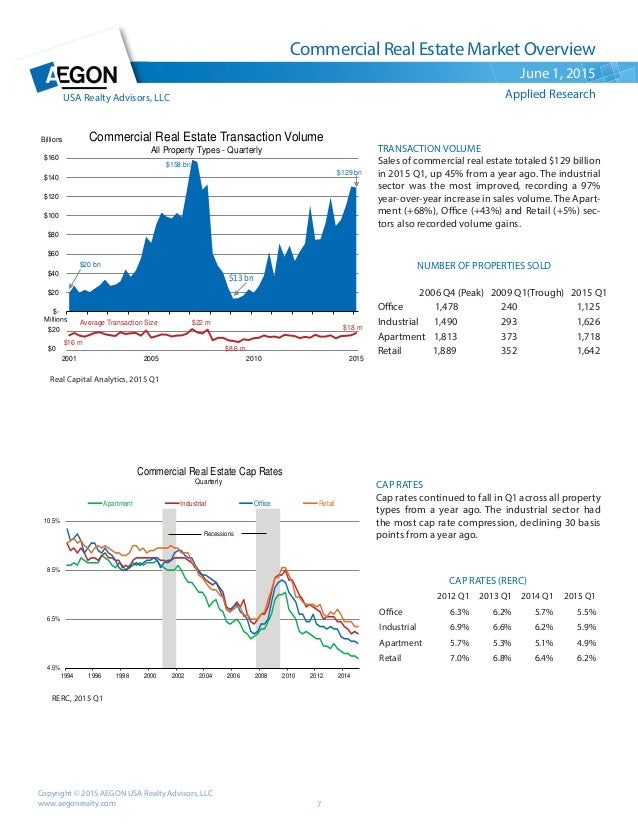 Commercial Real Estate Market Overview June 2015