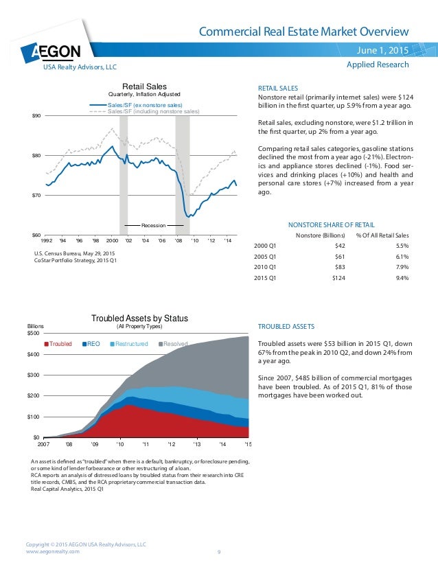 Commercial Real Estate Market Overview June 2015