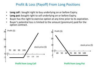 Profit & Loss (Payoff) From Long Positions
• Long call : bought right to buy underlying on or before Expiry.
• Long put: bought right to sell underlying on or before Expiry.
• Buyer has the right to exercise option at any time prior to its expiration.
• Buyer’s potential loss is limited to the amount (premium) paid for the
option contract.
30
20
10
0
-5
70 80 90 100
110 120 130
Profit ($)
stock price ($)
Profit from Long Call
30
20
10
0
-7
70605040 80 90 100
Profit ($)
stock price ($)
Profit from Long Put
 