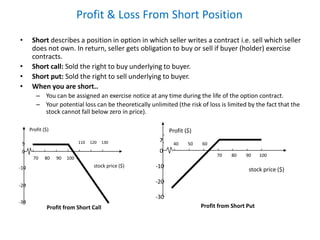 Profit & Loss From Short Position
• Short describes a position in option in which seller writes a contract i.e. sell which seller
does not own. In return, seller gets obligation to buy or sell if buyer (holder) exercise
contracts.
• Short call: Sold the right to buy underlying to buyer.
• Short put: Sold the right to sell underlying to buyer.
• When you are short..
– You can be assigned an exercise notice at any time during the life of the option contract.
– Your potential loss can be theoretically unlimited (the risk of loss is limited by the fact that the
stock cannot fall below zero in price).
Profit from Short Put
-30
-20
-10
0
5
70 80 90 100
110 120 130
Profit ($)
stock price ($)
Profit from Short Call
-30
-20
-10
7
0
70
605040
80 90 100
Profit ($)
stock price ($)
 