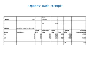 Options: Trade Example
Lot size 1000
Nbr of
Contract 1
Qty 1000
Symbol Microsoft Jan2015 36.00 Call
Action Trade Date
Strike
Price
Underlying
Price
Option
Price Costs
Contact
Value
Amount
Paid/Received
Buy 0 36 40 4.75 -150 4750 -4900
1 36 38 4.50 4500
Sell 2 36 41 5.75 -150 5750 5600
P/L 700
 