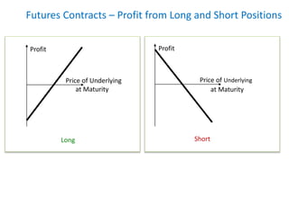 Futures Contracts – Profit from Long and Short Positions
Profit
Price of Underlying
at Maturity
Short
Profit
Price of Underlying
at Maturity
Long
 