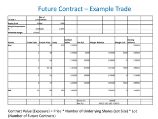 Future Contract – Example Trade
Contract Value (Exposure) = Price * Number of Underlying Shares (Lot Size) * Lot
(Number of Future Contracts)
Lot size a 1000
Nbr of
Contract 3
Buying Price 49Qty 3000
Margin Requirement
% 15%Costs 0.10%
Minimum Margin 200000
Action Trade Date Future Price Costs
Contact
Value Unr P/L Margin Balance Margin Call
Closing
Balance
Buy 0 50 150 150000 200000
1 48 144000 -6000 194000 6000 200000
2 58 174000 30000 230000 0 230000
3 45.44 136320 -37680 192320 7680 200000
5 55 165000 28680 228680 0 228680
8 44 132000 -33000 195680 4320 200000
Sell 10 60 180 180000 200000 0 248000
Gross P/L 30000
Net P/L 30000-150-180 =29670
 