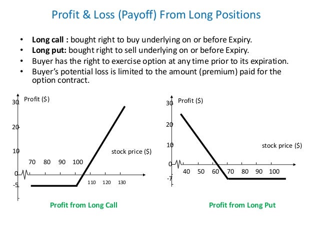 Zero loss futures and options strategies