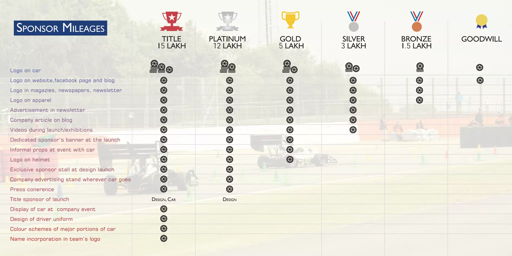 GOODWILL
DESIGN, CAR DESIGN
SPONSOR MILEAGES
TITLE
15 LAKH
PLATINUM
12 LAKH
GOLD
5 LAKH
SILVER
3 LAKH
BRONZE
1.5 LAKH
 