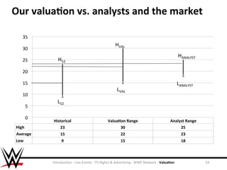 WWE Valuation FINAL FRIDAY | PDF