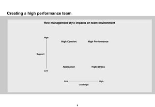 8
Creating a high performance team
Challenge
Support
High Comfort High Performance
Abdication High Stress
High
Low
HighLow
How management style impacts on team environment
 