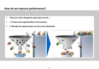 9
How do we improve performance?
 There are only 2 things the sales team can do.....
 1. Create more opportunities to do business
 2. Manage the opportunities we have more effectively
 