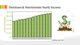 Dietitians & Nutritionists Yearly Income