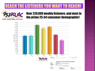 Over 220,000 weekly listeners, and most in
the prime 25-54 consumer demographic!
 