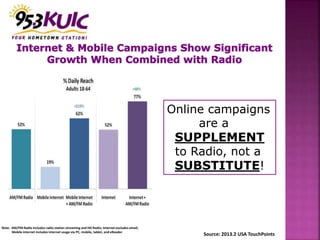 Note: AM/FM Radio includes radio station streaming and HD Radio; Internet excludes email;
Mobile internet includes internet usage via PC, mobile, tablet, and eReader
Online campaigns
are a
SUPPLEMENT
to Radio, not a
SUBSTITUTE!
Source: 2013.2 USA TouchPoints
 