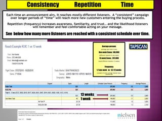 Each time an announcement airs, it reaches mostly different listeners. A “consistent” campaign
over longer periods of “time” will reach more new customers entering the buying process.
Repetition (frequency) increases awareness, familiarity, and trust… and the likelihood listeners
will remember and feel comfortable acting on your message.
See below how many more listeners are reached with a consistent schedule over time.
Consistency Repetition Time
Average persons
(average each time it airs)
One week Cume: 146,900
(different listeners in one week)
13 week Cume : 297,800
(total different listeners 13 weeks)
Frequency
1.7 one week vs 5.5 13 weeks
(number of times average listener hears
commercial
13 weeks
1 week
 