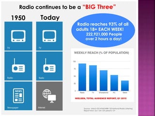 1950 Today
Radio reaches 93% of all
adults 18+ EACH WEEK!
222,921,000 People
over 2 hours a day!
Source: March 2014 RADAR® 120 National Radio Listening
Report Mon- Sun 12A-12A persons 12+
Radio continues to be a “BIG Three”
 