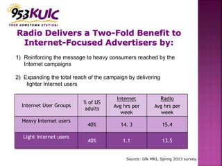 Source: Gfk MRI, Spring 2013 survey.
1) Reinforcing the message to heavy consumers reached by the
Internet campaigns
2) Expanding the total reach of the campaign by delivering
lighter Internet users
Internet User Groups
% of US
adults
Internet
Avg hrs per
week
Radio
Avg hrs per
week
Heavy Internet users
40% 14. 3 15.4
Light Internet users
40% 1.1 13.5
 