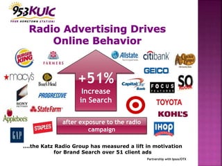 Partnership with Ipsos/OTX
after exposure to the radio
campaign
+51%
Increase
in Search
….the Katz Radio Group has measured a lift in motivation
for Brand Search over 51 client ads
 