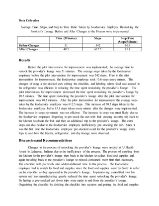 Data Collection
Average Time, Steps, and Step to Time Ratio Taken by Foodservice Employee Restocking the
Provider’s Lounge Before and After Changes to the Process were implemented
Time (Minutes) Steps Step:Time
(Steps/Minute)
Before Changes 51 542 10.6
After Changes 40.5 612.5 15.1
Results
Before the pilot intervention for improvement was implemented, the average time to
restock the provider’s lounge was 51 minutes. The average steps taken by the foodservice
employee before the pilot intervention for improvement was 542 steps. Prior to the pilot
intervention for improvement, the foodservice employee took 10.6 steps every minute. The
changes of using a pre-stocked cart, editing the checklist, and labeling where food was located in
the refrigerator was efficient in reducing the time spent restocking the provider’s lounge. The
pilot intervention for improvement decreased the time spent restocking the provider’s lounge by
10.5 minutes. The time spent restocking the provider’s lounge after the pilot intervention for
improvement was 40.5 minutes. After the pilot intervention for improvement the average steps
taken by the foodservice employee was 612.5 steps. This increase of 70.5 steps taken by the
foodservice employee led to 15.1 steps taken every minute after the changes were implemented.
The increase in steps per minute was not efficient. The increase in steps was most likely due to
the foodservice employee forgetting to pre-stock the cart with fruit creating an extra trip back to
the kitchen to obtain the fruit and then an additional trip to the provider’s lounge. The extra
steps can also be due to the foodservice employee inefficiently pre-stocking the cart. Since it
was the first time the foodservice employee pre-stocked a cart for the provider’s lounge extra
trips to and from the freezer, refrigerator, and dry storage were observed.
Discussionand Recommendations
Changes to the process of restocking the provider’s lounge were needed at IU Health
Arnett in Lafayette, Indiana due to the inefficiency of the process. The process of traveling from
the kitchen to the provider’s lounge then back to the kitchen to collect food and supplies and
again traveling back to the provider’s lounge to restock consumed more time than necessary.
The checklist with par levels also added additional time to this process. The foodservice
employee had to search for food and supplies since the food and supplies were not listed in order
on the checklist as they appeared in the provider’s lounge. Implementing a modified two bin
system and lean manufacturing greatly reduced the time spent restocking the provider’s lounge.
By having a pre-stocked cart fewer trips were made to and from the provider’s lounge.
Organizing the checklist by dividing the checklist into sections and putting the food and supplies
 