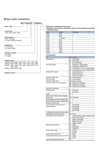 Type number nomenclature
OCR type or Additional accessories
Frame size
1600, 2500, 4000, 6300
Performance
None: Standard
H : High breaking capacity
Installation
P: Fixed type
X: Draw-out type
Number of poles
3: 3 poles
4: 4 poles
Rated current
1600AF: 0200, 0400, 0630, 0800, 1000, 1250, 1600
2500AF: 0630, 0800, 1000, 1250, 1600, 2000, 2500
4000AF: 1000, 1250, 1600, 2000, 2500, 2900, 3200
3600, 4000
6300AF: 4000, 5000, 6300
Basic type
English version
BT3-2500HP / 32500E
• Accessories
Type Code Remarks
Manual operated M1 For BT3-1600
M2 For BT3-2500
M3 For BT3-4000,6300
Under voltage release R11 Instananeous : AC220V-AC240V
R12 Instananeous : AC380V-AC415V
R21 Time delay (0.5s, 1s, 2s, 3s) : AC220V-AC240V
R22 Time delay (0.5s, 1s, 2s, 3s) : AC380V-AC415V
Switching OFF lock device Q1 One lock and one key
Q2 Two lock and one key
Q3 Three lock and two key
Mechanical interlock device
(Two sets of ACB's)
MW1 Steel lock interlock
MB1 Link rod interlock
Mechanical interlock device
(Three sets of ACB's : for BT3-2500 and over)
MW2 Steel lock interlock
MB2 Pattern one of rod interlock
MB3 Pattern two of rod interlock
MB4 Pattern three of rod interlock
Pushbutton lock mechanism L
Interphase barriers B3 Three-phase
B4 Four-phase
Counter CM
Electrical module for indication of ready-for-switching-on E1
Remote reset RMR AC220-240V
Electrical indication mechanism of socket's position D1
Electrical indication mechanism of storage signal S1
Accessories monitoring units AM
Current transformer with the neutral line N
connected externally
N1 For BT3-1600
N3 For BT3-2500
N4 For BT3-4000
N6 For BT3-6300
Unit with transformer's center erath extermaily connected. UT
Programmable output expansion module EM6 6 lines
Communication choices of accessories S1 Components of draw-out socket communication module
S2 Signal of ready-for-close
S3 Signal of under-voltage
S4 Signal of fault release
S5 Signal of charging
Normal power supply module PD1 DC24V
PA1 AC220-240V
PA2 AC380-415V
DC power supply module PD2 DC110V
PD3 DC220V
Automatic Transfer Switch (ATS)
(included automatic controller, connector and 1.8m cable)
AS1 R type
AS2 S type
AS3 F type
3 lines over-current fault output module OCF
• OCR type (note: EA35 is standard), refer to in the Intelligent controller
(OCR) functions
Type Code Remarks
EN35 N35
EN36 N36
EA35 – (None)
EA36 A36
EP35 P35
EP36 P36
EQ35 Q35
EQ36 Q36
EG35 G35
EG36 G36
 